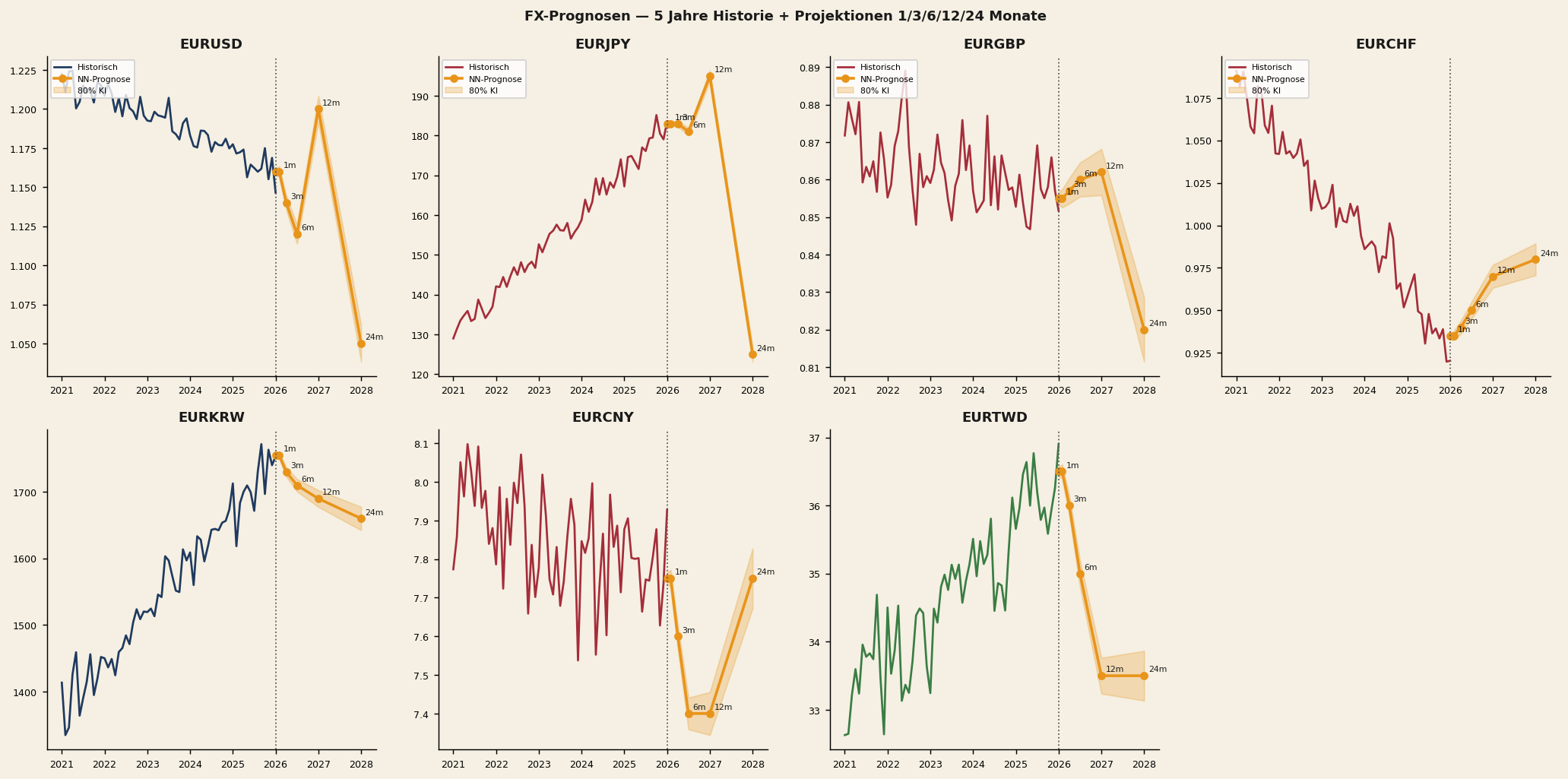 FX-Fächer-Projektionen: 5 Jahre Historie plus Projektionen 1/3/6/12/24 Monate mit 80%-Konfidenzintervall