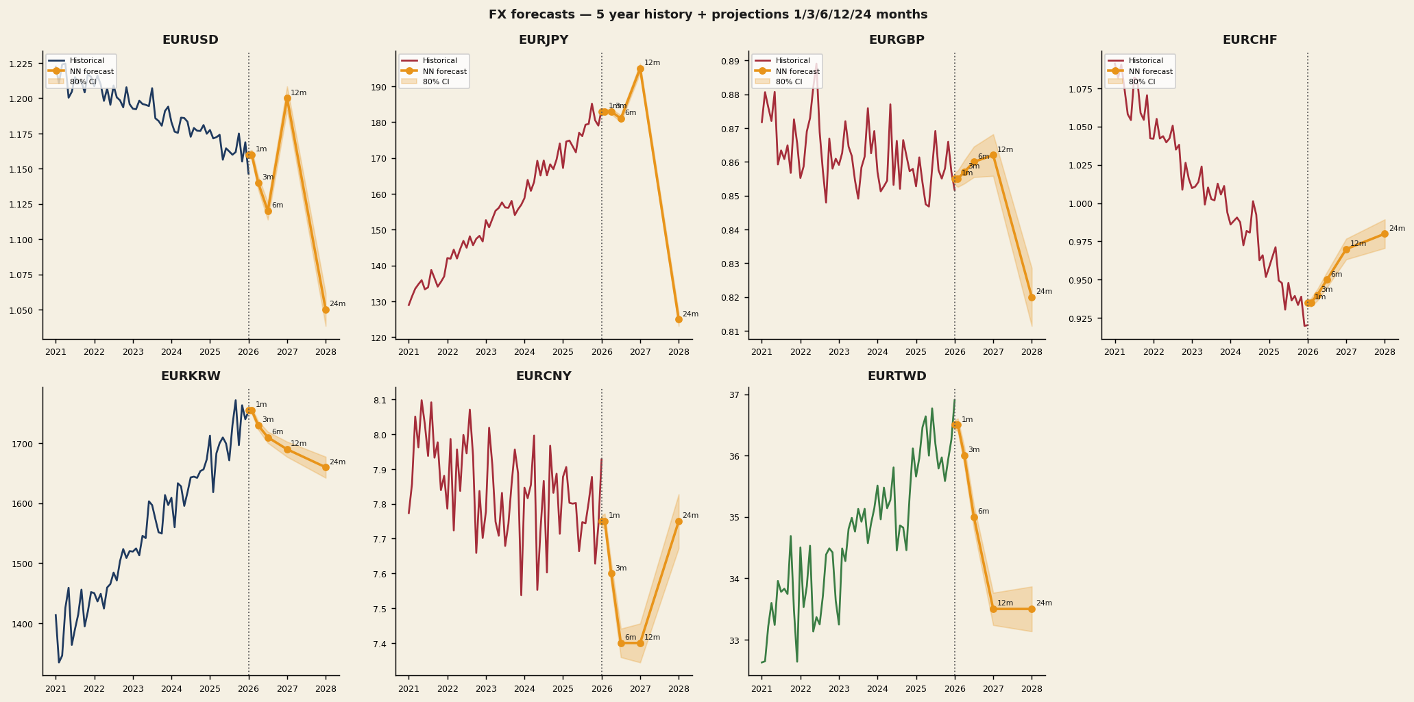 FX fan-chart projections: 5 years of history plus projections 1/3/6/12/24 months with 80% confidence interval