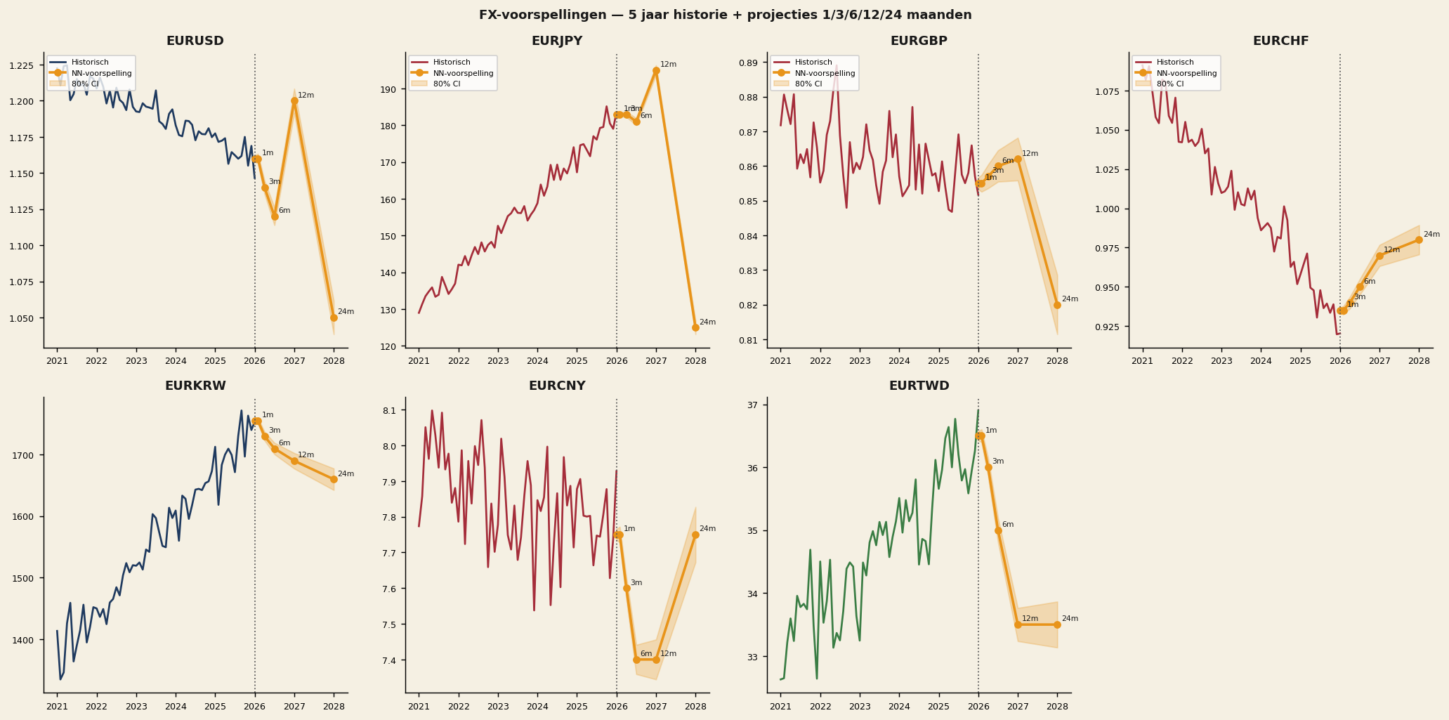 FX fan-chart projecties: 5 jaar historie plus projecties 1/3/6/12/24 maanden met 80% betrouwbaarheidsinterval
