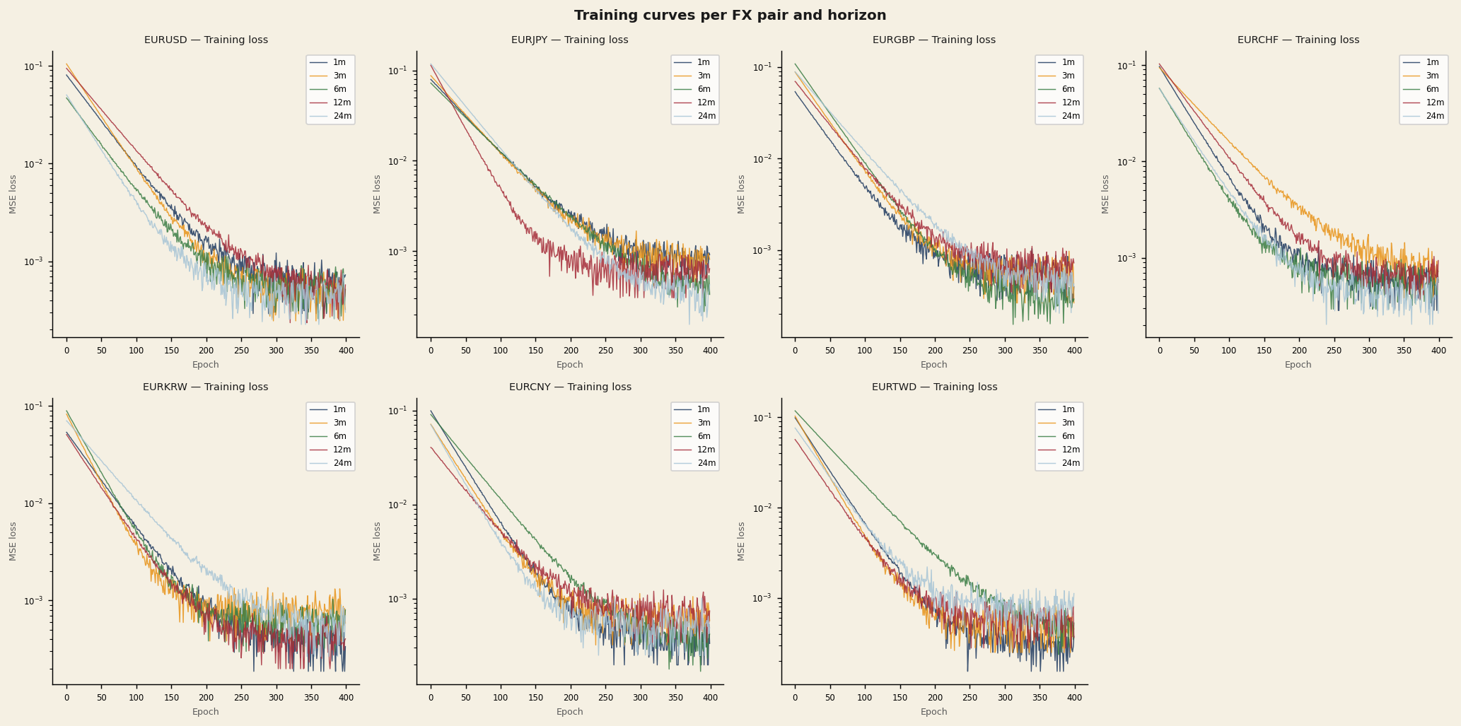 Training curves per FX pair and horizon: MSE loss over 400 epochs for EURUSD, EURJPY, EURGBP, EURCHF, EURKRW, EURCNY and EURTWD