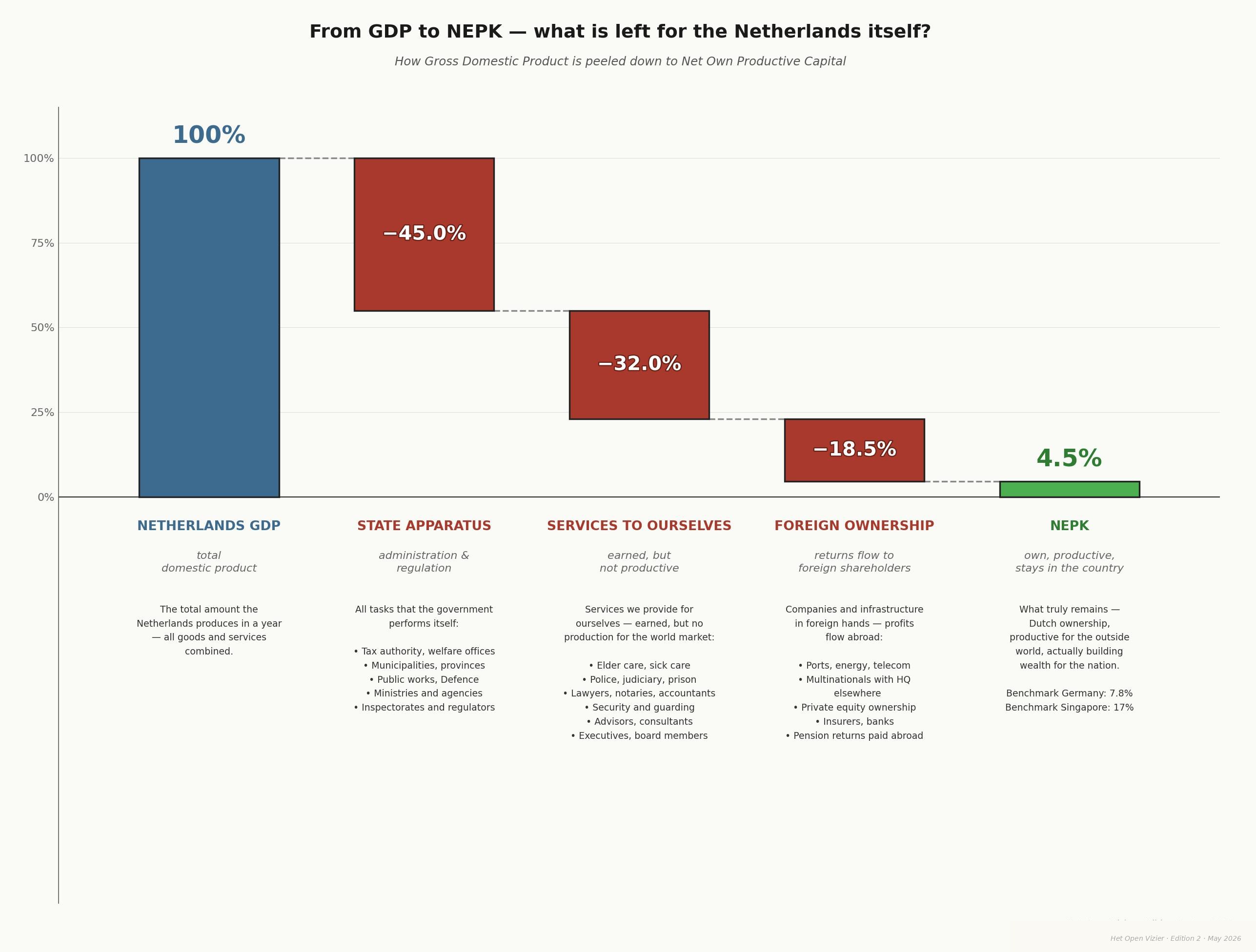 Waterfall chart: GDP 100% to NEPK 4.5% via government, self-services and foreign ownership