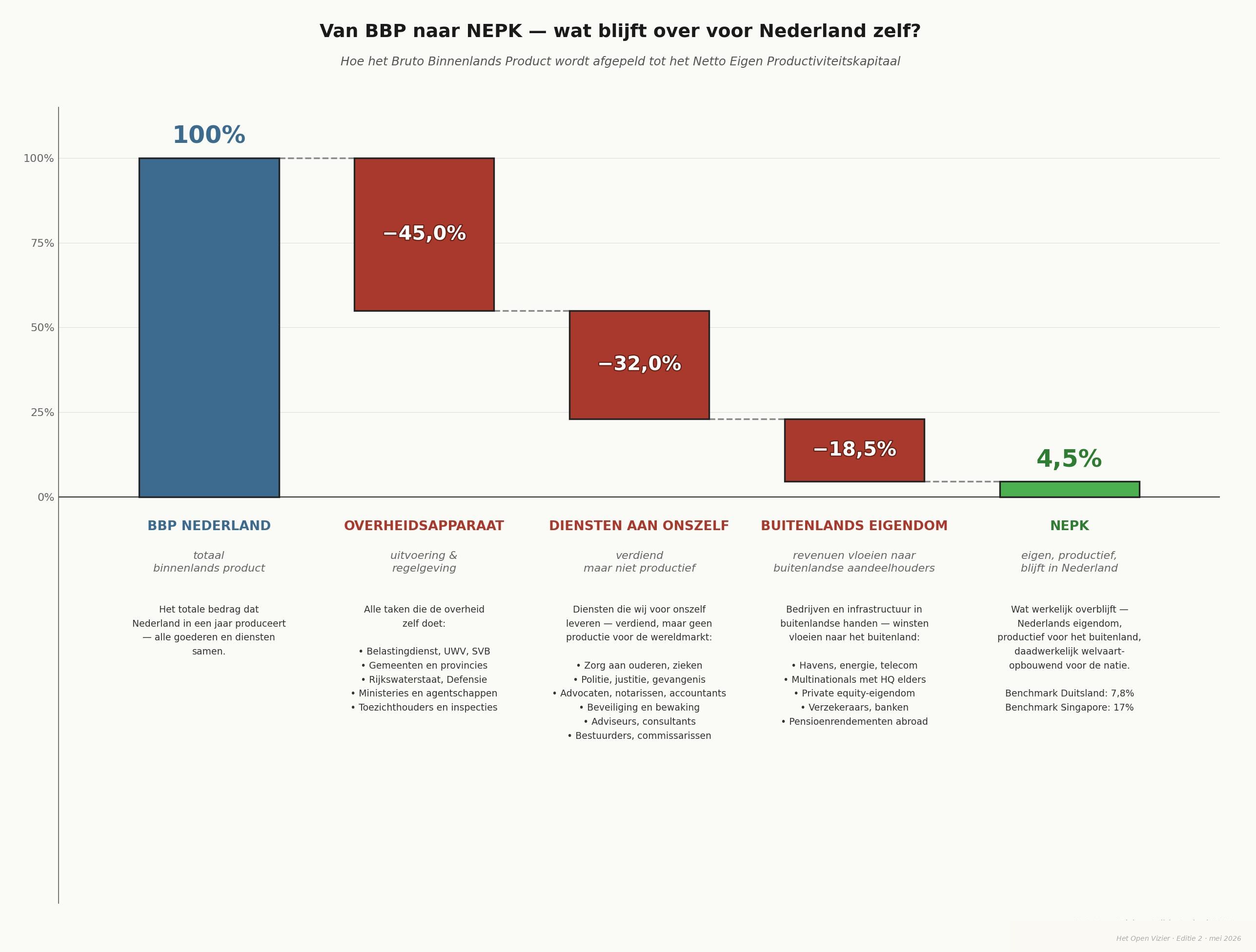 Waterfall-grafiek: BBP 100% naar NEPK 4,5% via overheid, zelfdiensten en buitenlands eigendom