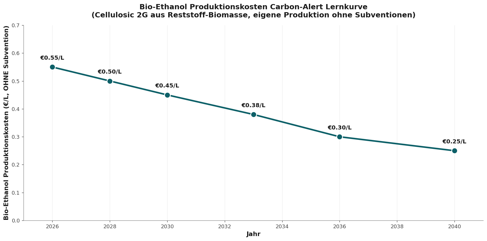 Produktionskosten Cellulose-Ethanol sinken von €0,55 in 2026 auf €0,25 in 2040