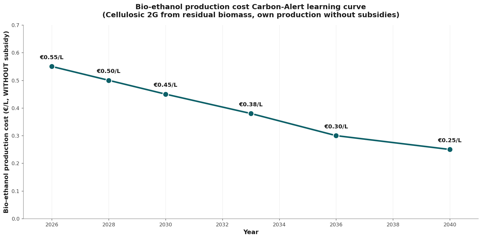 Production cost of cellulose-ethanol falls from €0.55 in 2026 to €0.25 in 2040