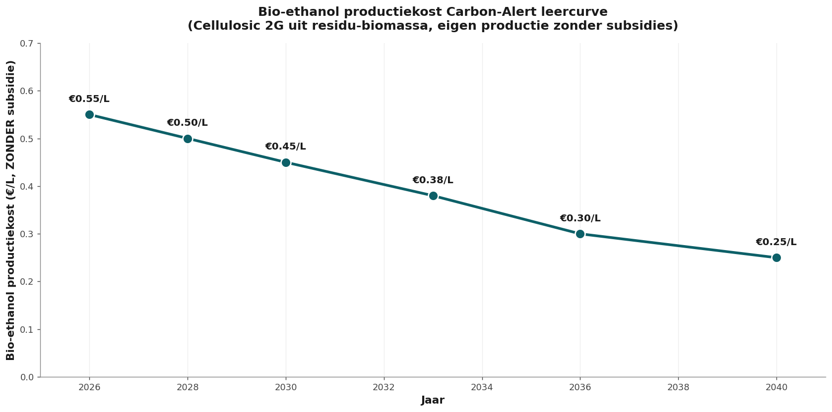 Productiekost cellulose-ethanol daalt van €0,55 in 2026 naar €0,25 in 2040