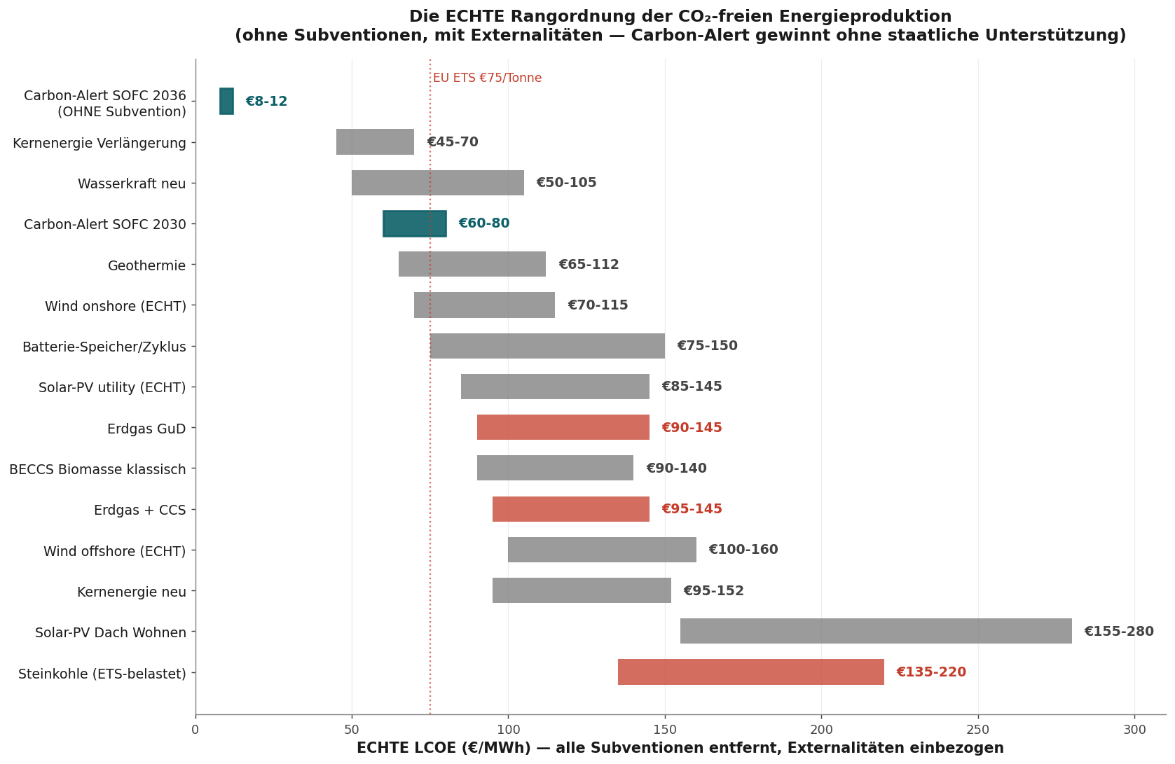 Echte LCOE je Energietechnologie 2036, Carbon-Alert SOFC gewinnt ohne Subvention
