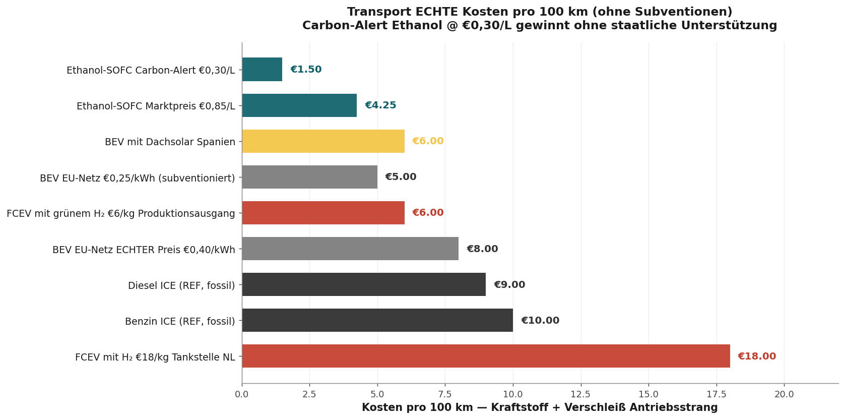Echte Kosten pro 100 km ohne Subvention, Ethanol-SOFC €1,50 gegenüber €18,00 für H2