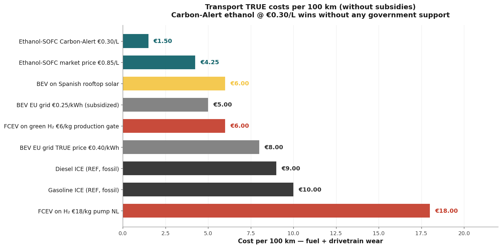 Real costs per 100 km without subsidy, ethanol-SOFC €1.50 versus €18.00 for H2