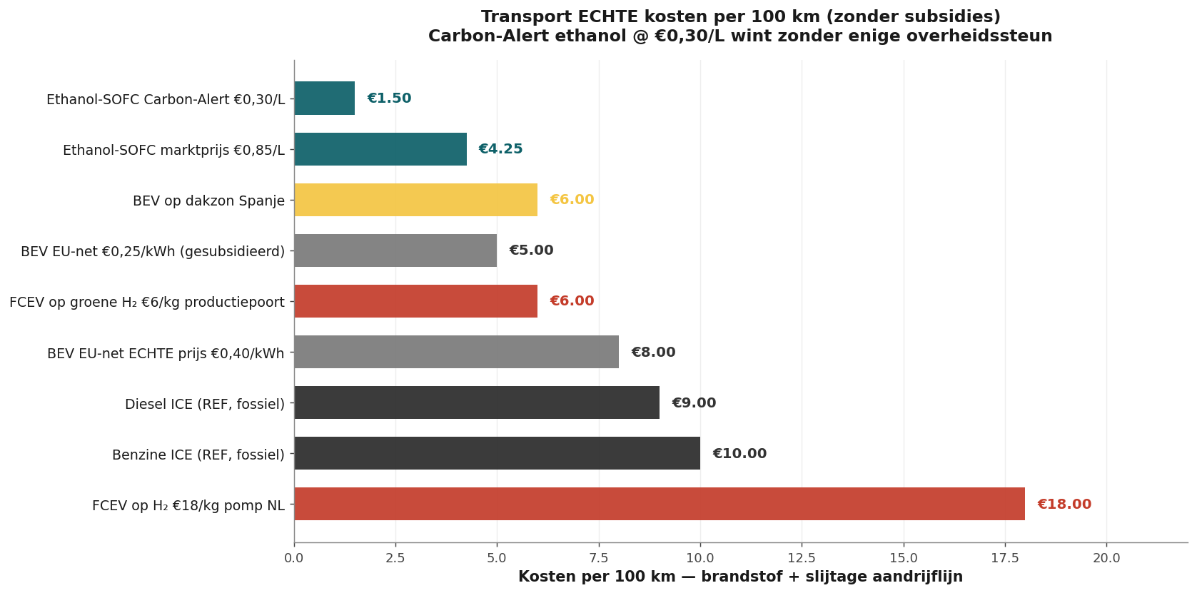 Echte kosten per 100 km zonder subsidie, ethanol-SOFC €1,50 versus €18,00 voor H2