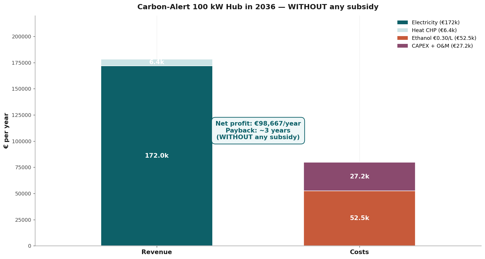 Cash flow Carbon-Alert 100 kW hub 2036, net profit €98,667 per year, payback 3 years