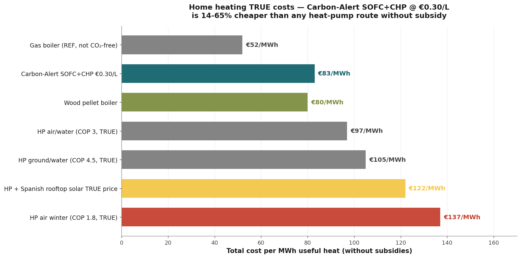 Real heating costs per MWh 2036, Carbon-Alert SOFC+CHP €83 beats all heat pumps