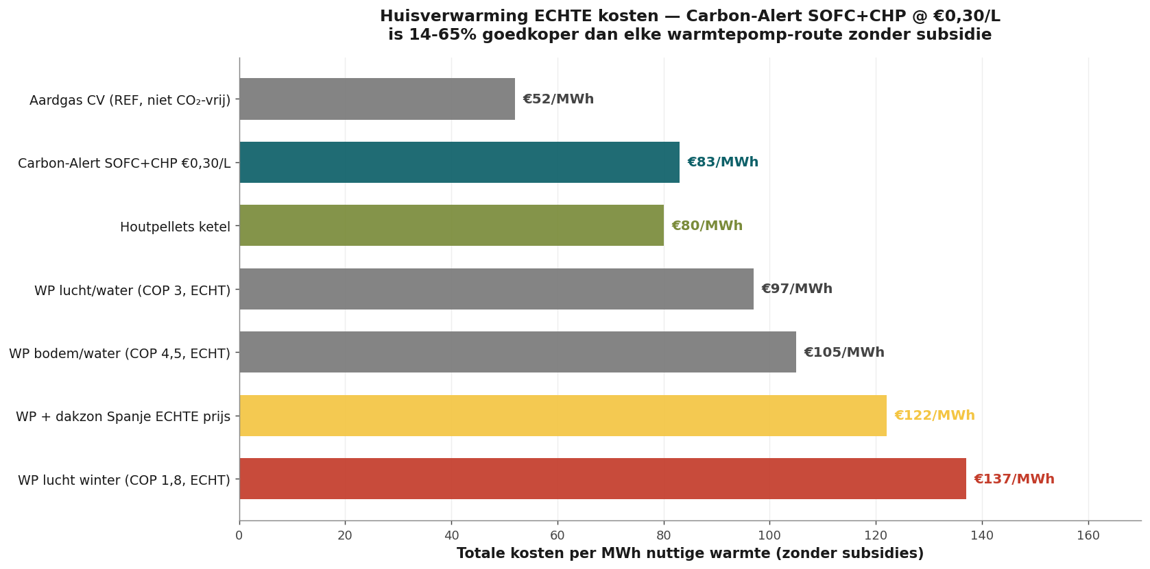 Echte verwarmingskosten per MWh 2036, Carbon-Alert SOFC+CHP €83 verslaat alle warmtepompen