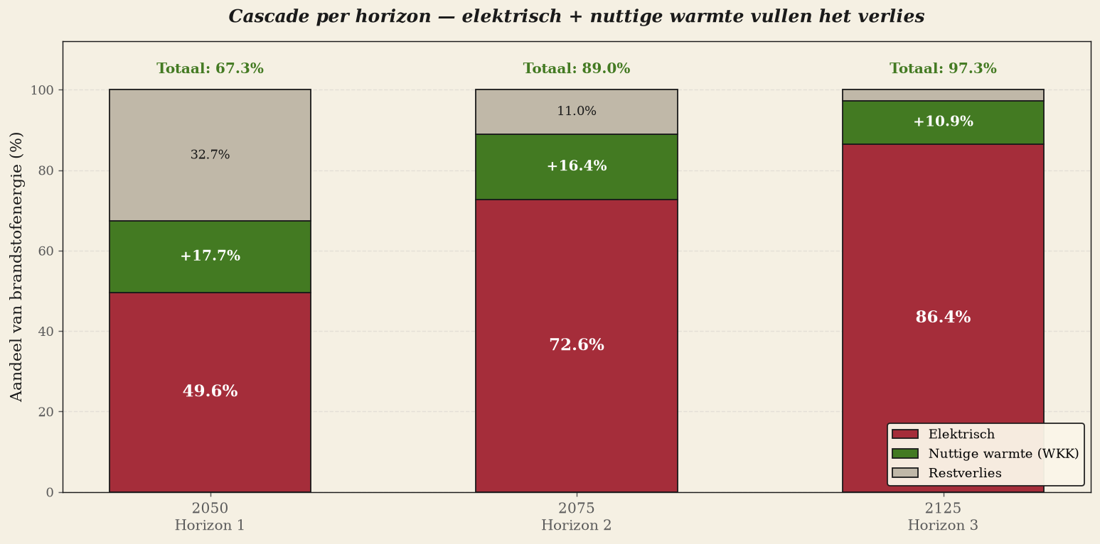 Cascade per horizon: electrical + useful heat fill the loss