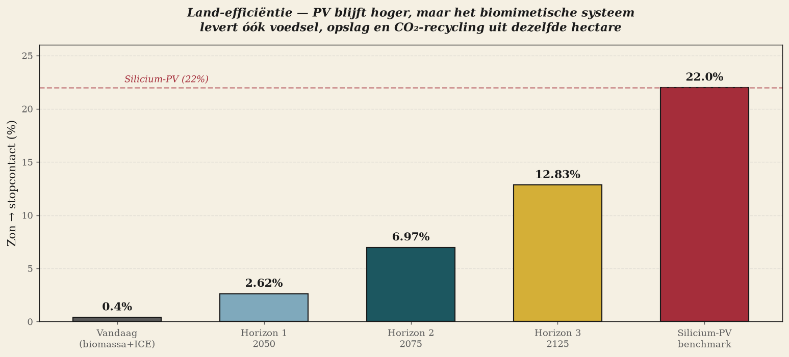 Land efficiency sun to socket per horizon, compared to silicon PV at 22%