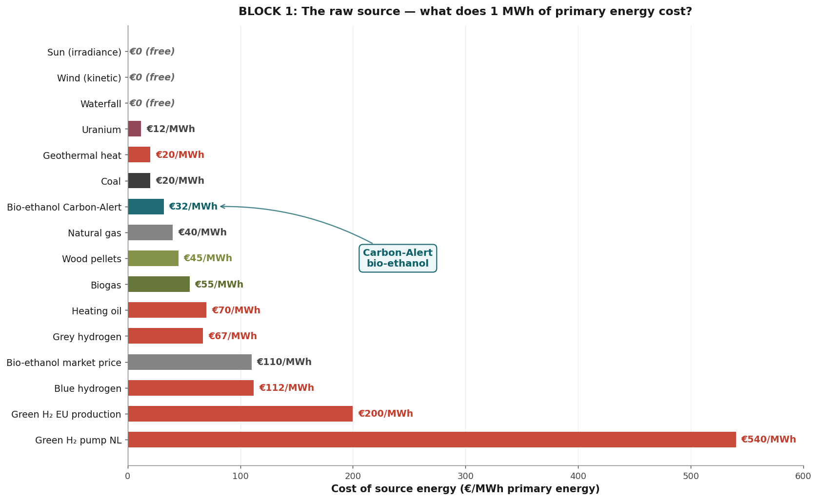 Production costs per energy carrier 2036, Carbon-Alert bio-ethanol €32 per MWh versus green hydrogen €540 per MWh pump price Netherlands