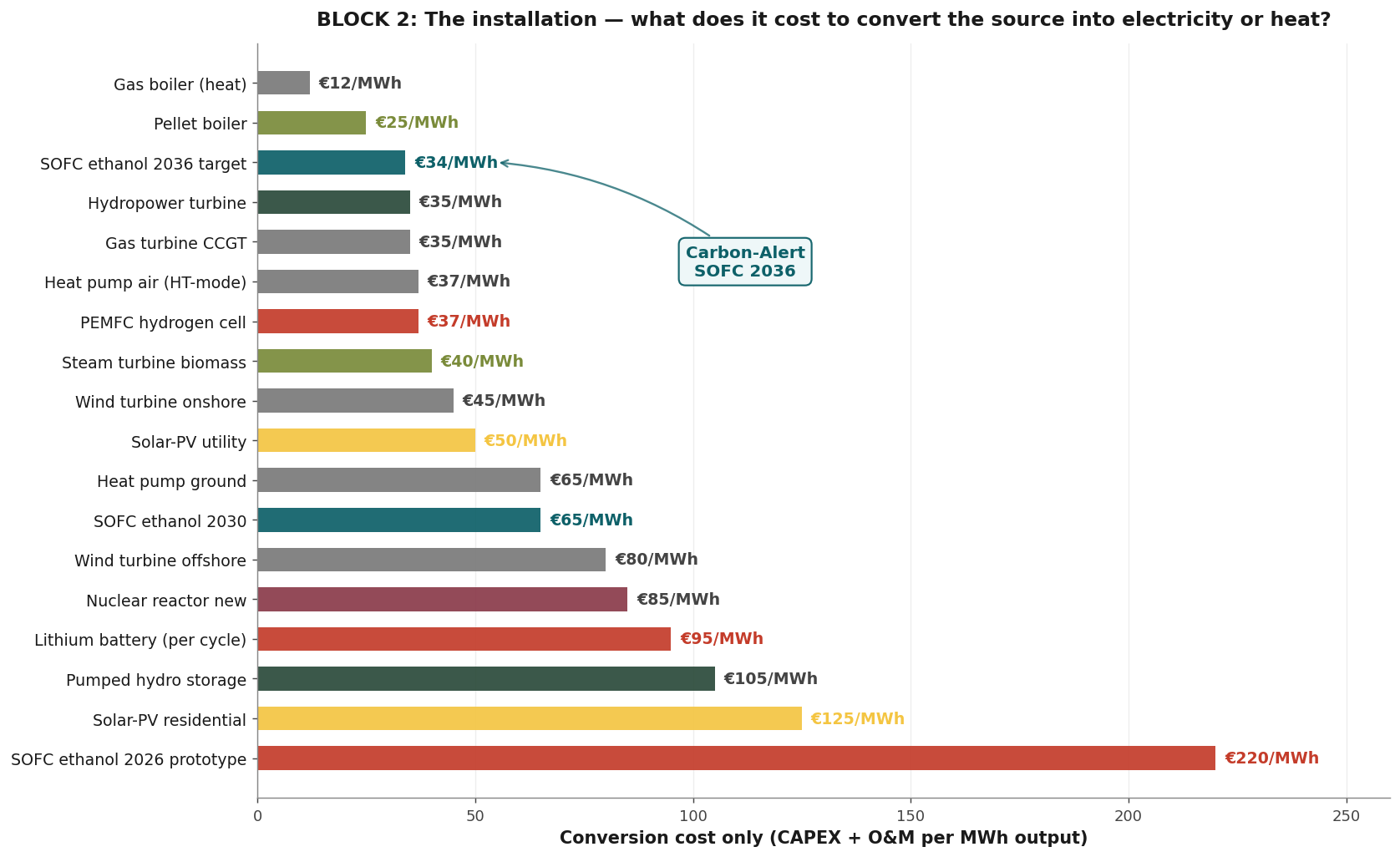 Conversion costs 2036, ethanol-SOFC 2036 target €34 per MWh, ethanol-SOFC 2026 prototype €220 per MWh