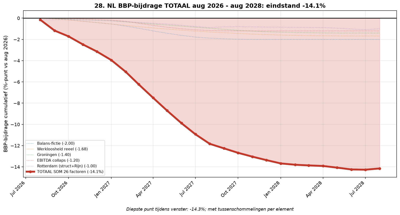 NL BBP-bijdrage totaalcurve aug 2026 - aug 2028: eindstand -14.1%