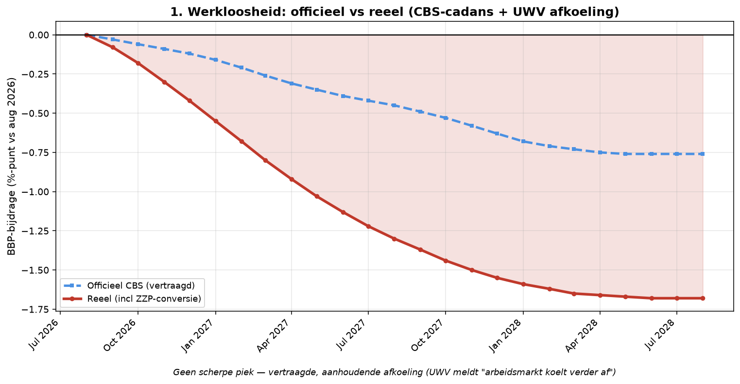 Grafiek Element 1: Werkloosheid officieel versus reëel