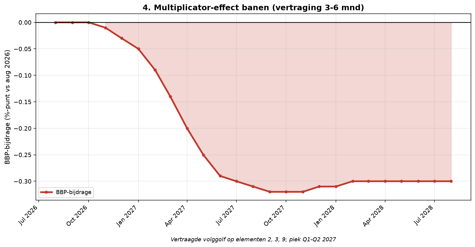 Grafiek Element 4: Multiplicator-effect banen