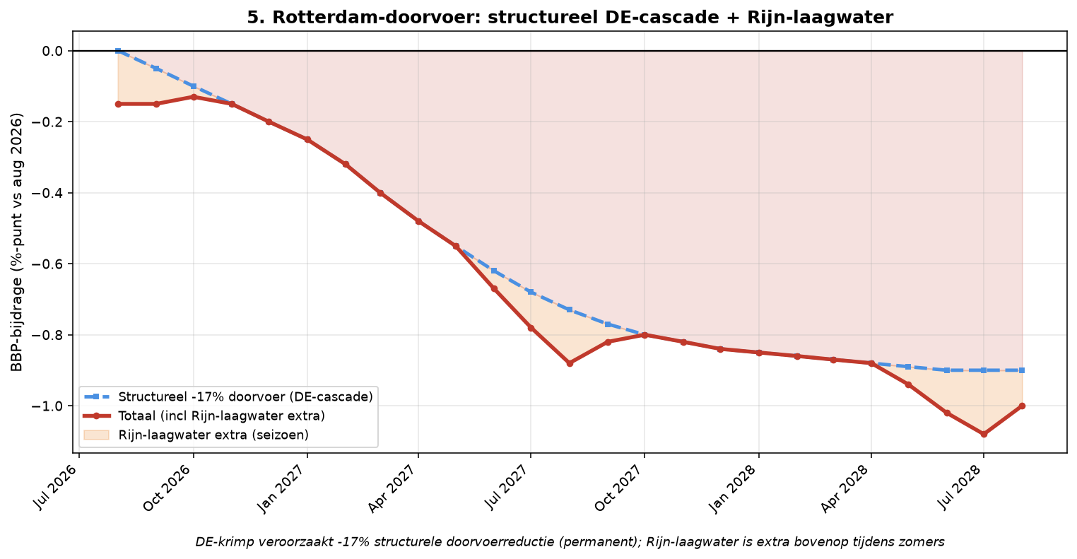 Grafiek Element 5: Rotterdam-doorvoer: permanent -30% + Rijn-laagwater