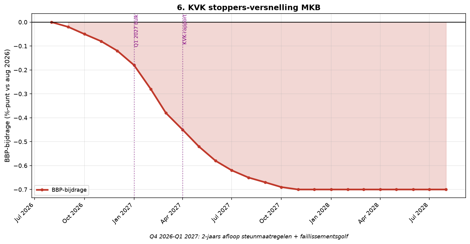 Grafiek Element 6: KVK stoppers-versnelling MKB