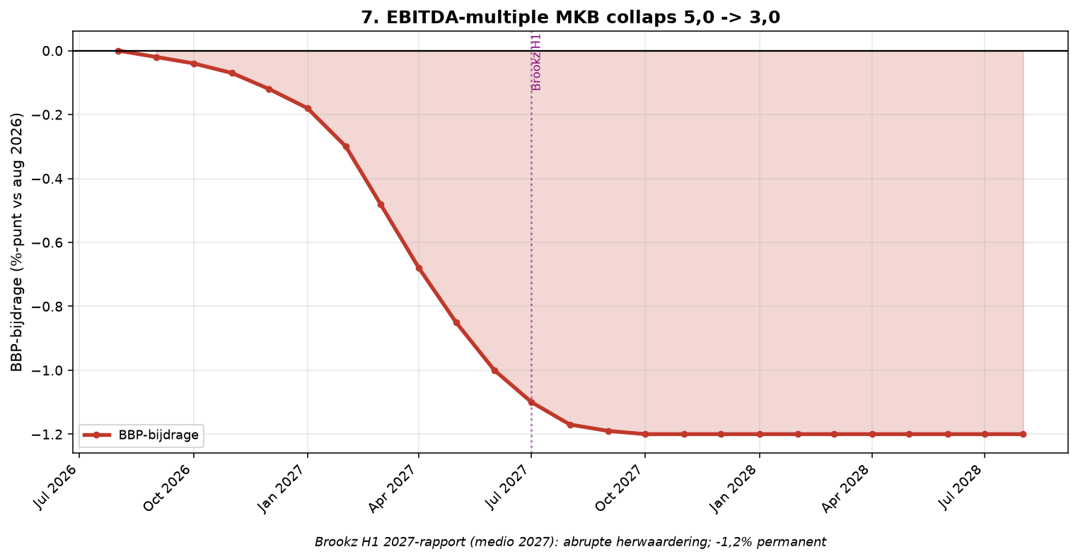 Grafiek Element 7: EBITDA-multiple collaps (opschmuck-mechaniek)