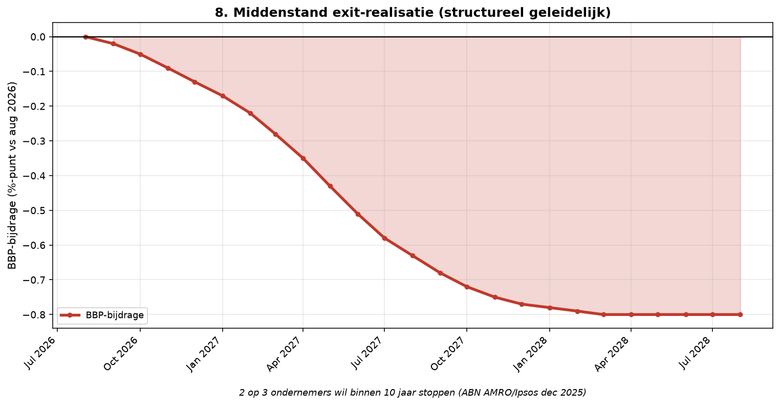 Grafiek Element 8: Middenstand exit-realisatie (5 op 6 intentie)