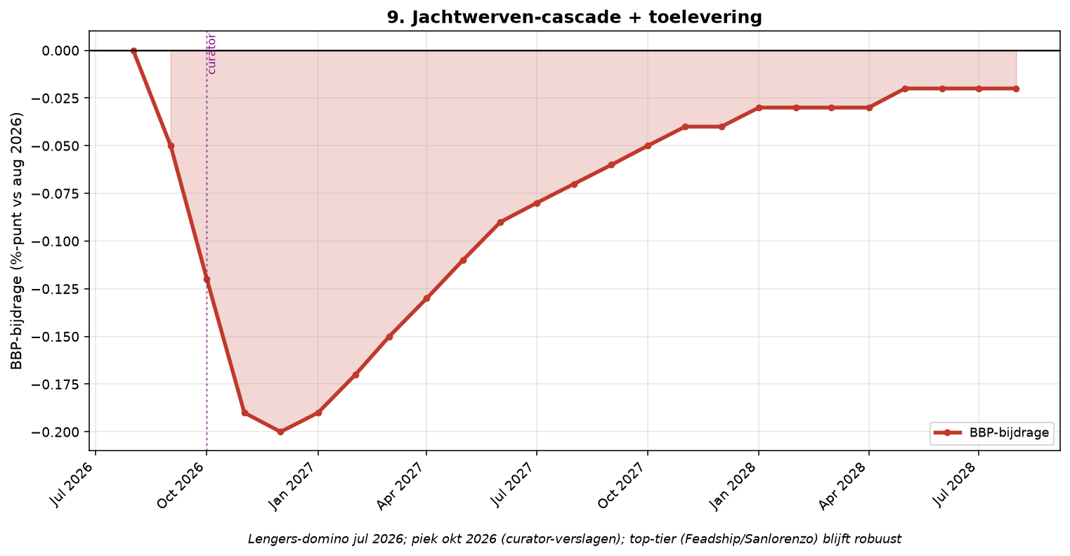 Grafiek Element 9: Jachtwerven-cascade (Lengers 28 juli 2026)