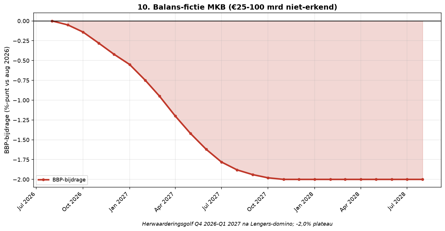 Grafiek Element 10: Balans-fictie MKB (Lengers case + EU-schaal)