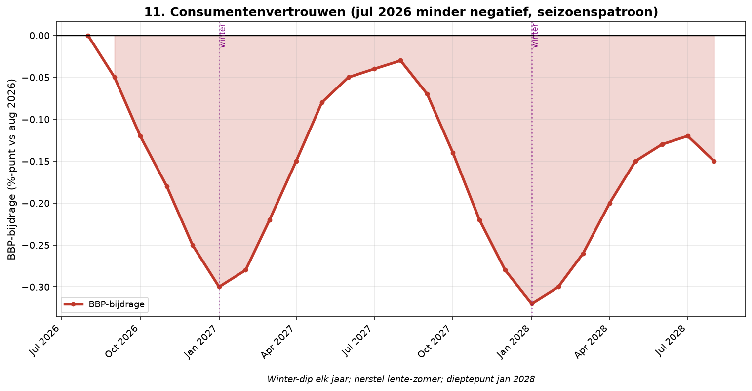 Grafiek Element 11: Consumentenvertrouwen