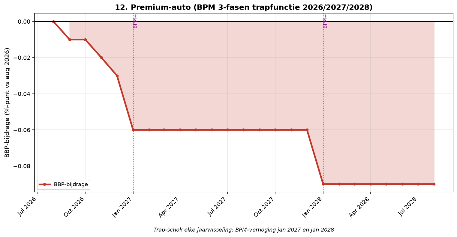 Grafiek Element 12: Premium-auto (BPM 3-fasen)