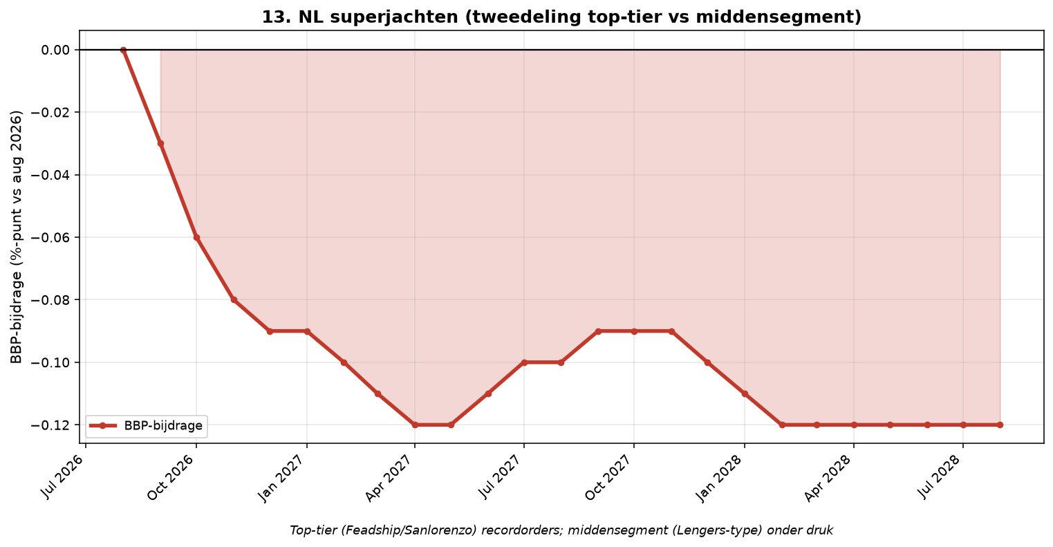 Grafiek Element 13: Superjachten (tweedeling)