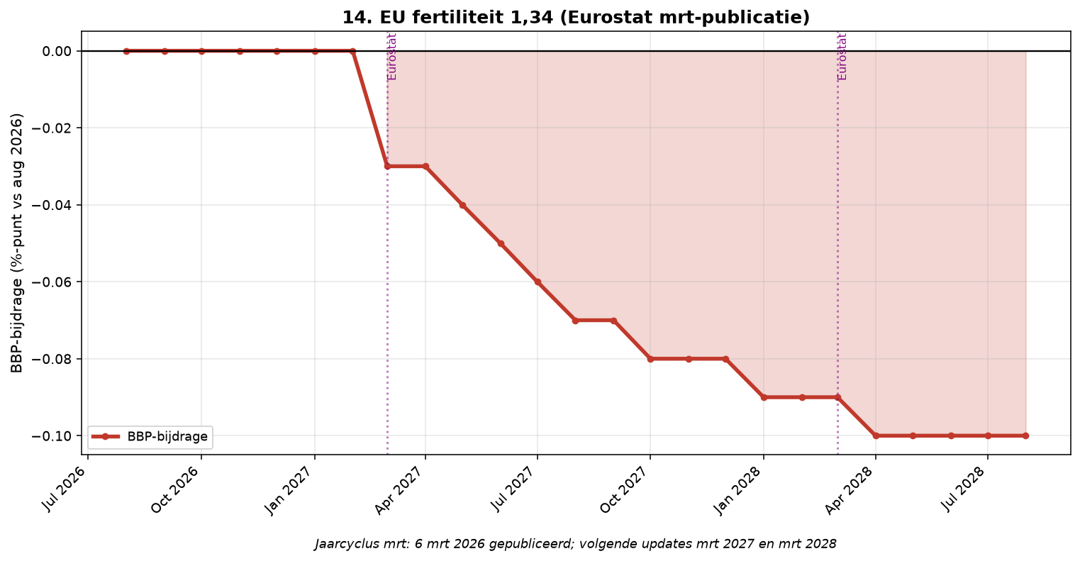 Grafiek Element 14: EU fertiliteit 1,34 (Eurostat)