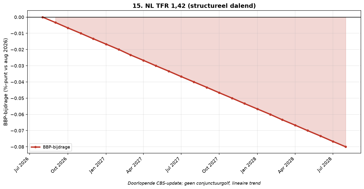 Grafiek Element 15: NL TFR 1,42 (arbeidsaanbod 20 jaar out)