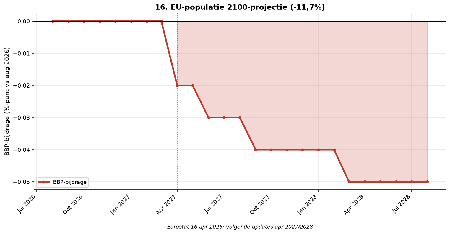 Grafiek Element 16: EU-populatie 2100-projectie
