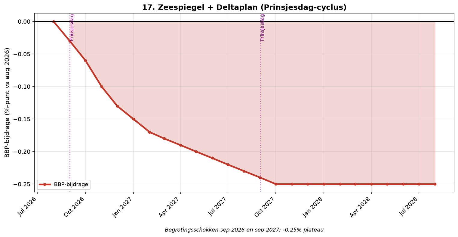 Grafiek Element 17: Zeespiegel + Deltaplan