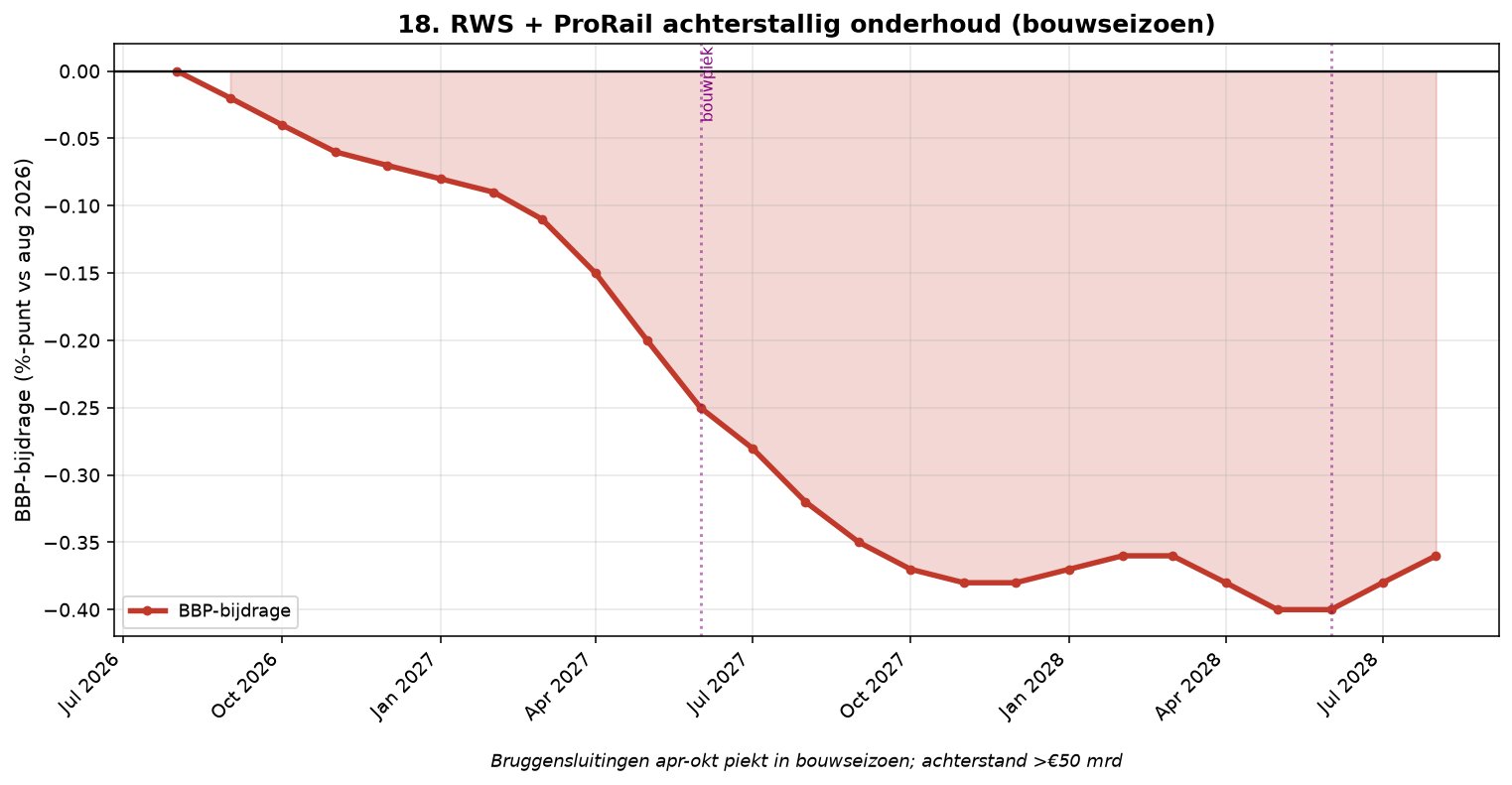 Grafiek Element 18: RWS + ProRail achterstallig onderhoud