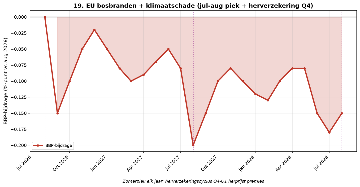 Grafiek Element 19: EU bosbranden + klimaatschade