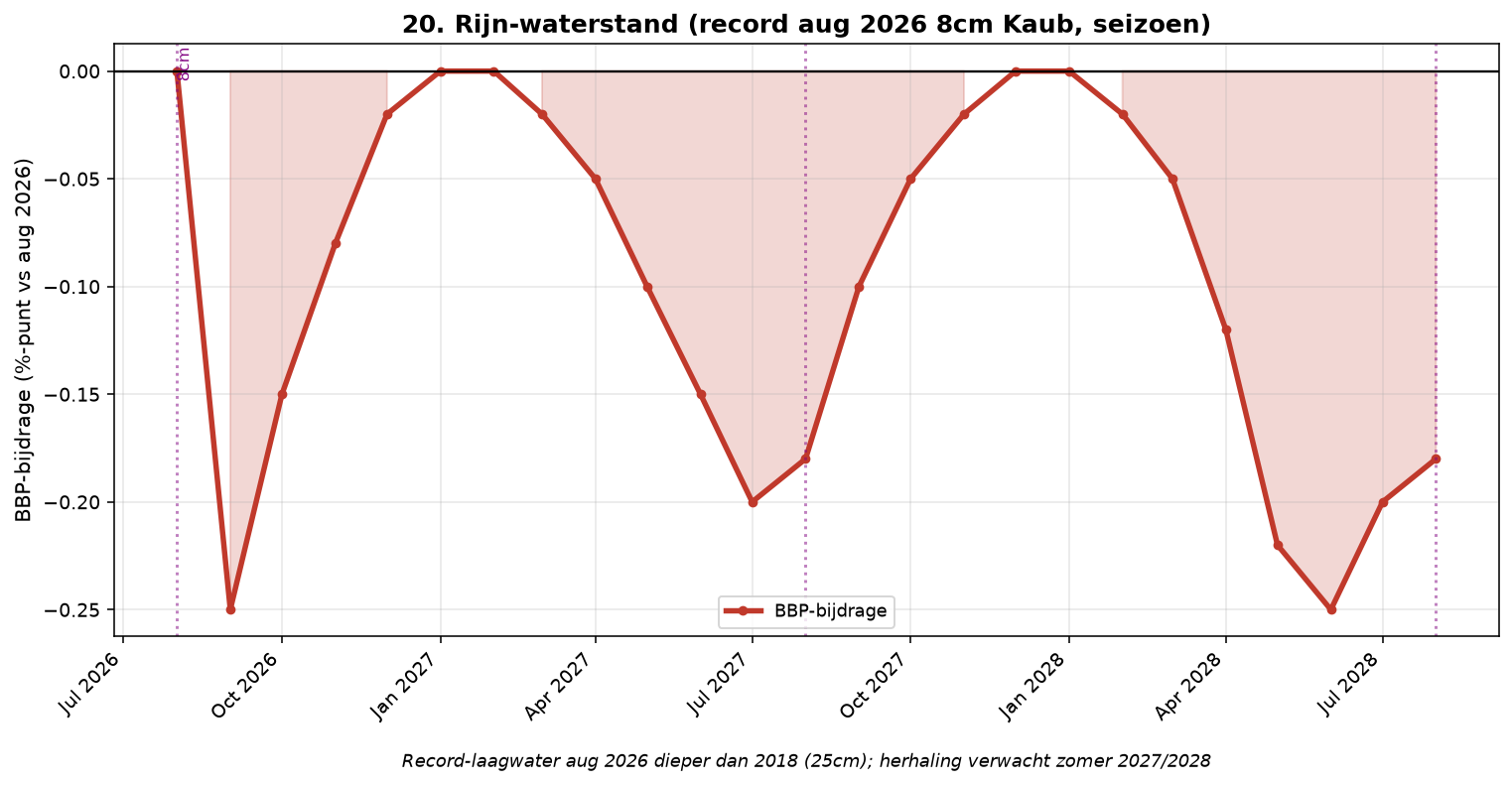 Grafiek Element 20: Rijn-waterstand (aug 2026 record)