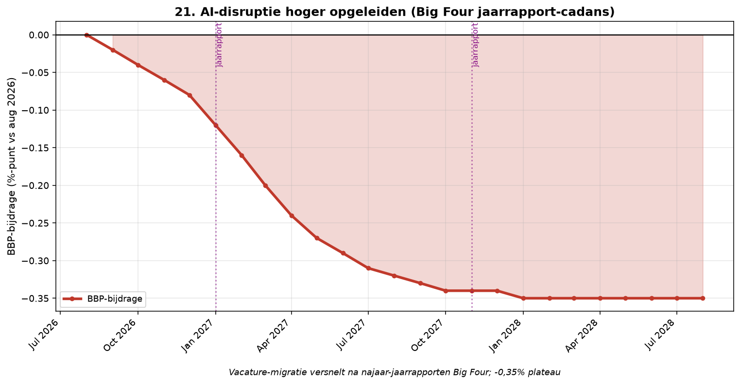 Grafiek Element 21: AI-disruptie hoger opgeleiden