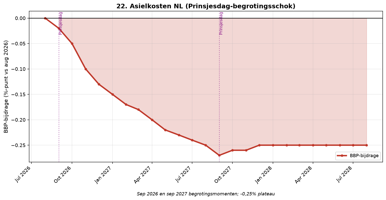 Grafiek Element 22: Asielkosten NL