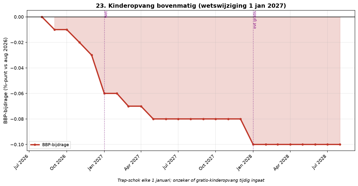 Grafiek Element 23: Kinderopvang bovenmatig gedeelte