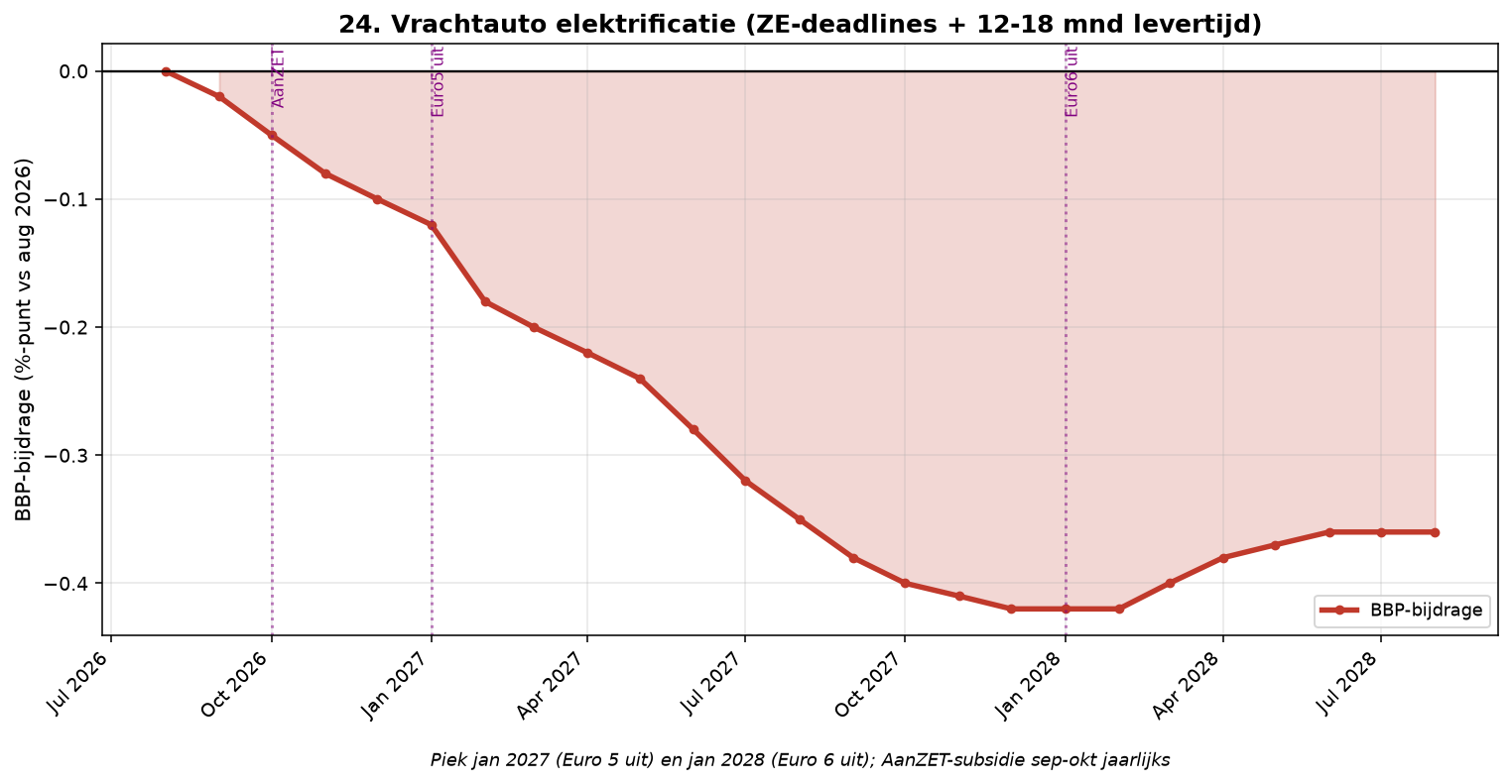 Grafiek Element 24: Vrachtauto elektrificatie (ZE-zone deadlines)