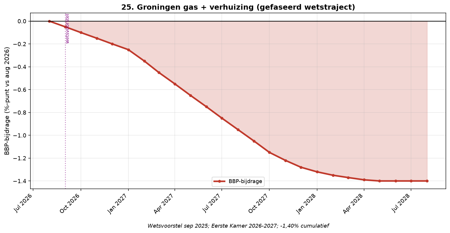 Grafiek Element 25: Groningen gas + Markerwaard-alternatief