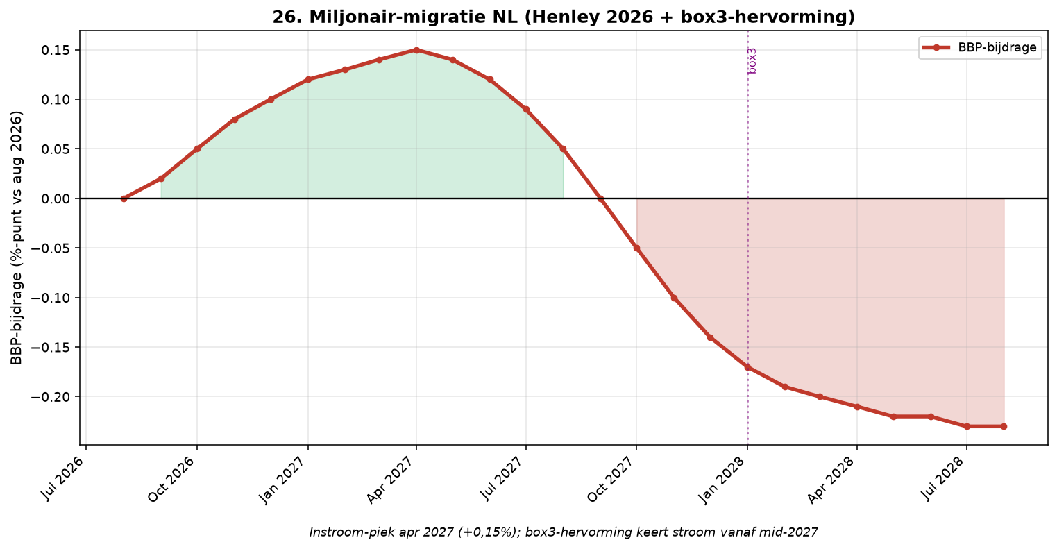 Grafiek Element 26: Miljonair-migratie (Henley + box3)