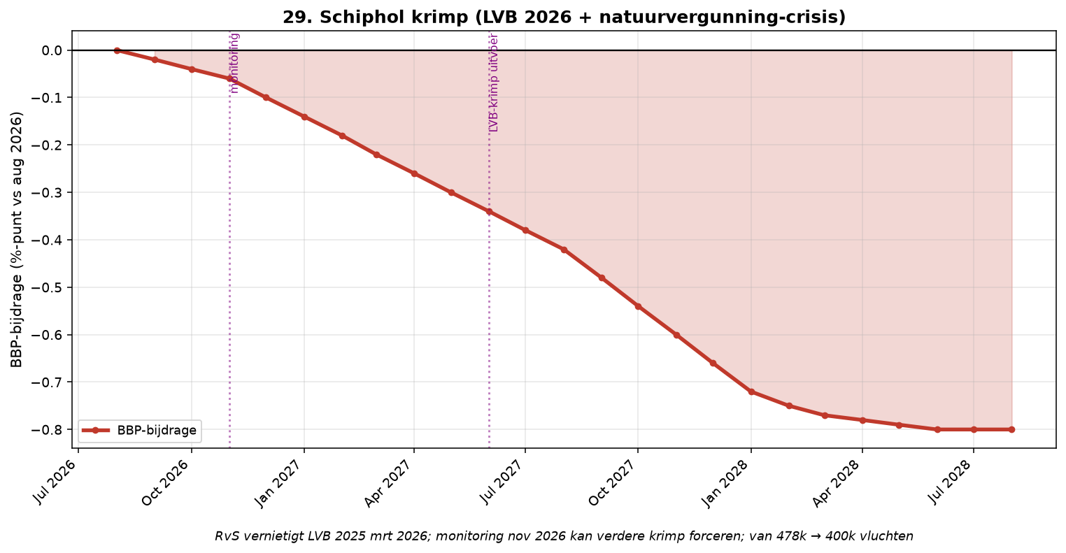 Grafiek Element 28: Schiphol krimp (LVB 2026 + natuurvergunning)
