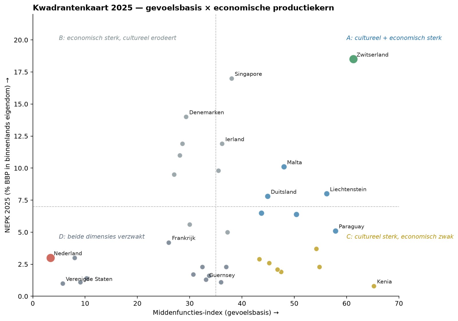 Quadrantenkarte 2025: Gefühlsbasis gegenüber NEPK. Die Niederlande liegen unten links neben den USA.