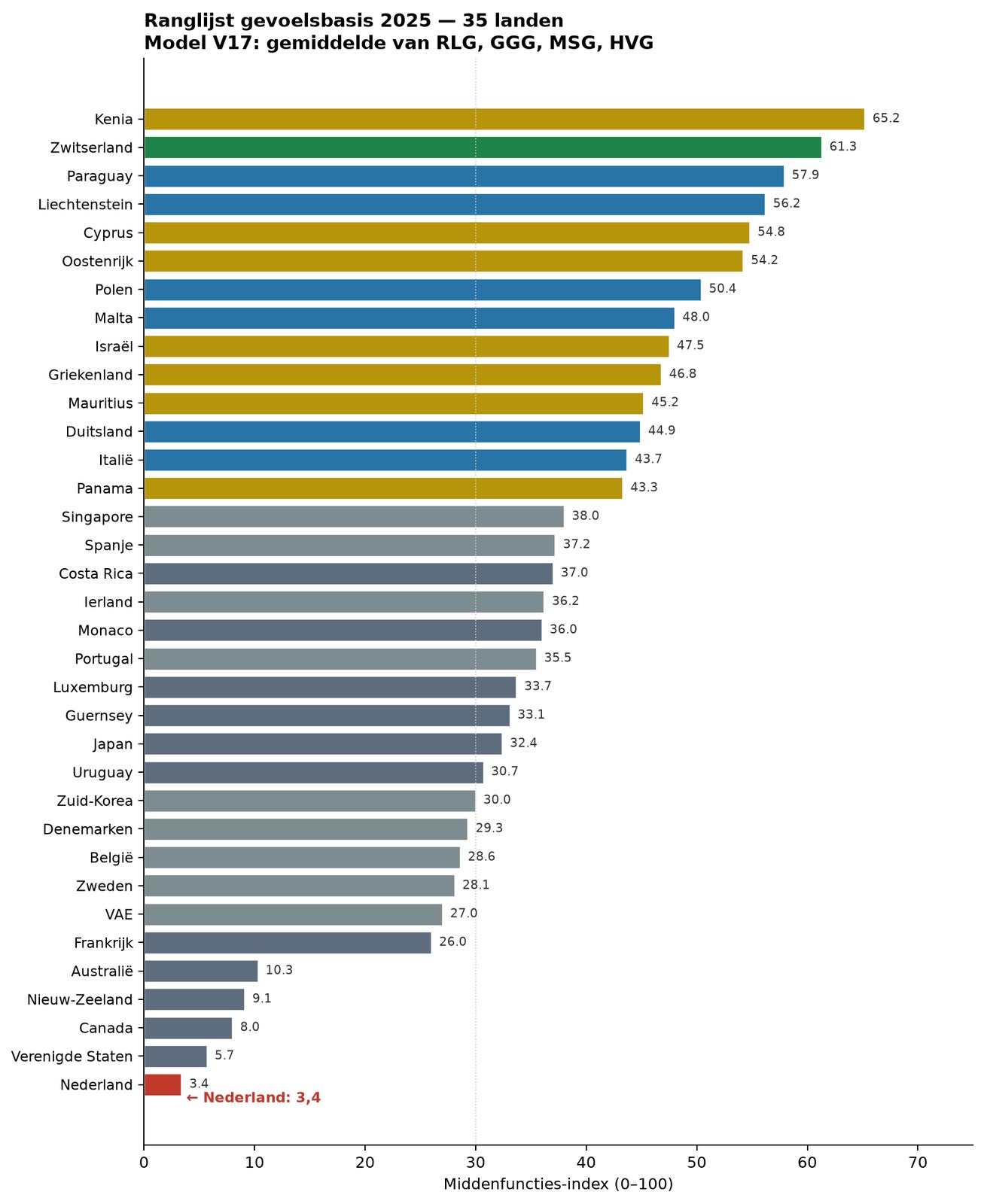 Rangliste der Gefühlsbasis 2025 von 35 Ländern — die Niederlande zuletzt mit 3,4.