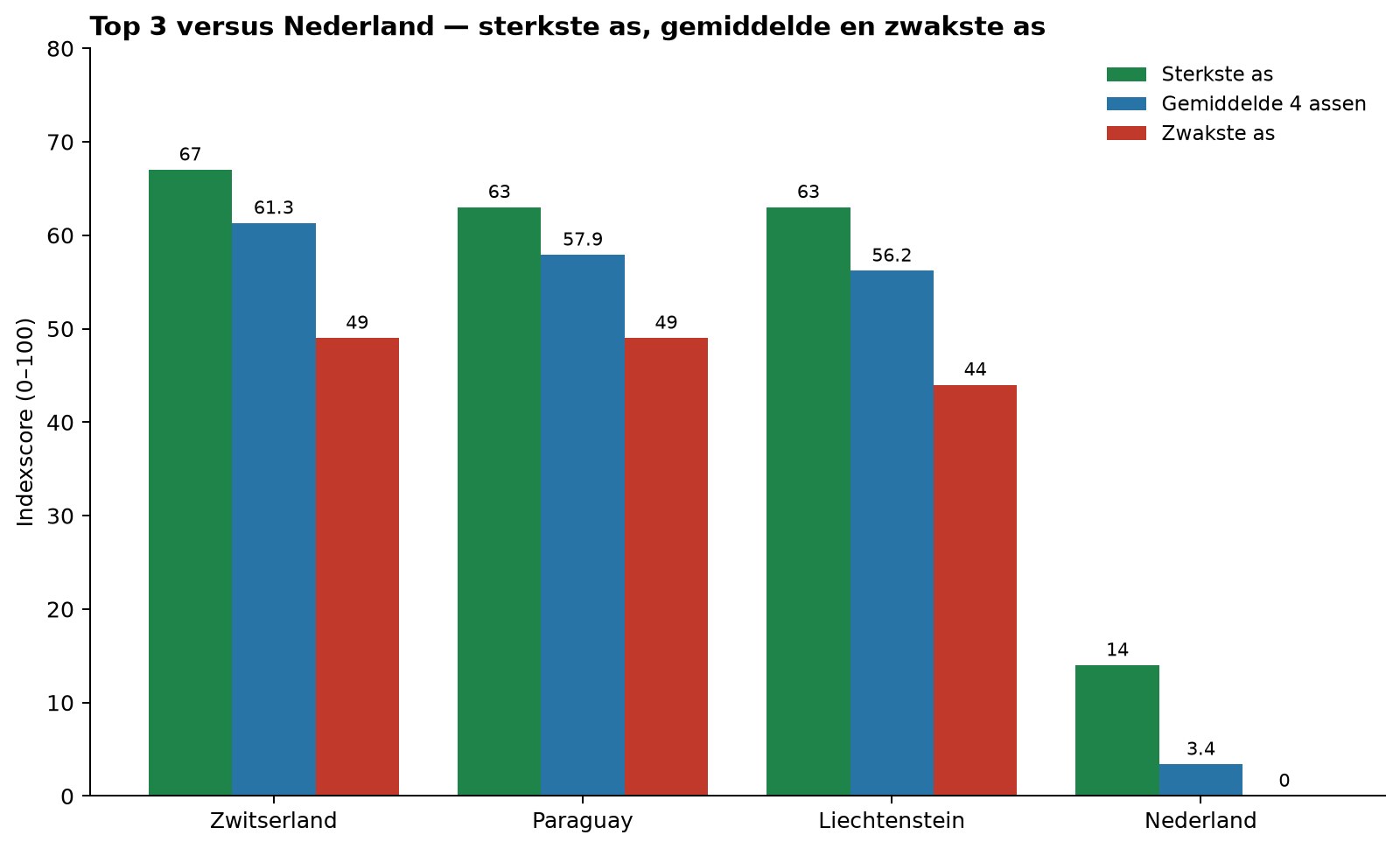 Vergleich der Top 3 (Schweiz, Paraguay, Liechtenstein) mit den Niederlanden auf stärkster Achse, Durchschnitt und schwächster Achse.