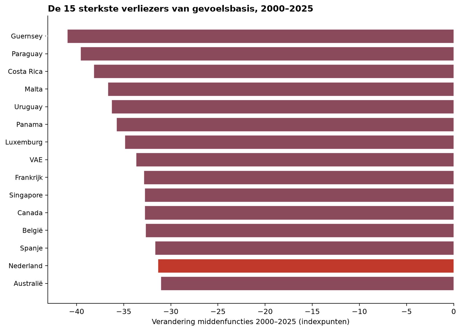 Die fünfzehn stärksten Verlierer 2000–2025 — die Niederlande sinken tiefer als Deutschland, Dänemark und Schweden.